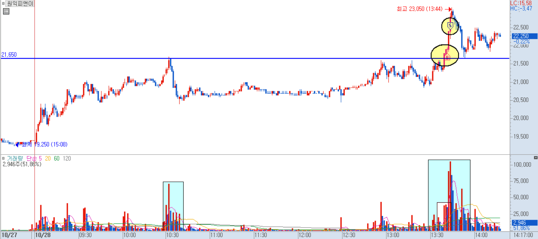 원익피앤이 분봉 차트 2)