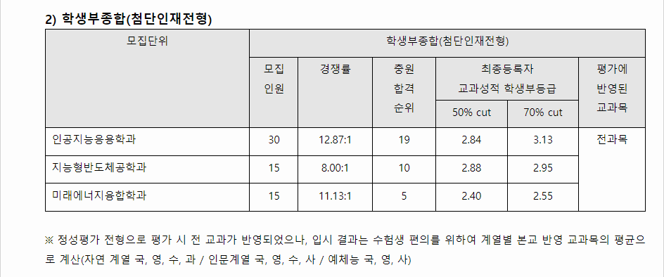 2023학년도 서울과학기술대학교 학생부종합전형 전형결과