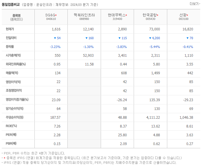 SG&amp;G_동종업비교자료