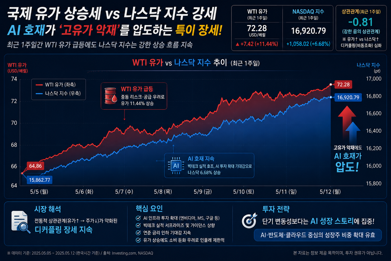 국제 유가 상승세와 나스닥 지수 상관관계 분석 설명 이미지