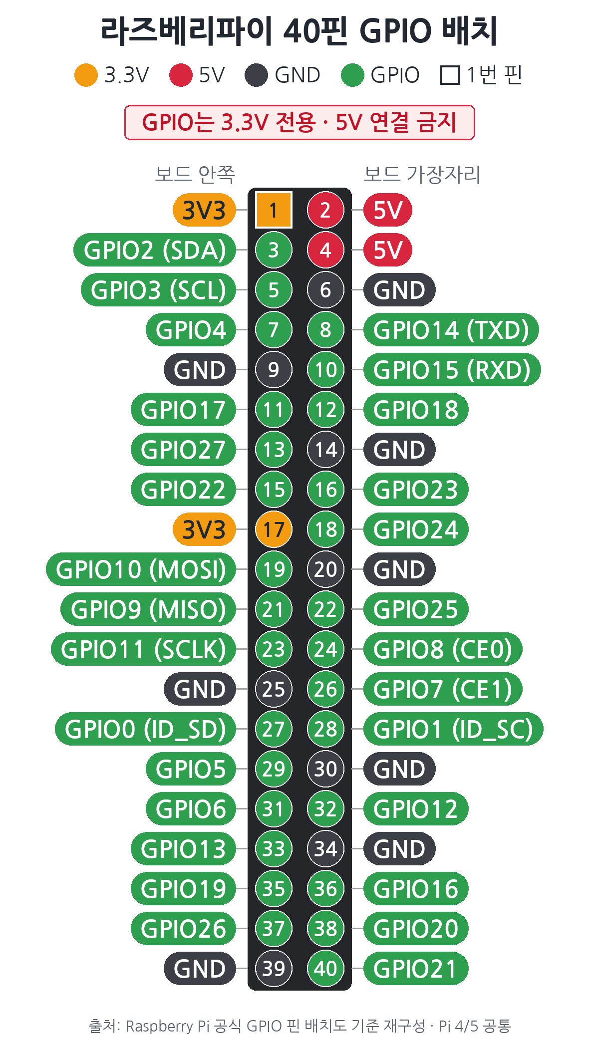 라즈베리파이 40핀 GPIO 핀 배치를 두 줄로 그린 도식