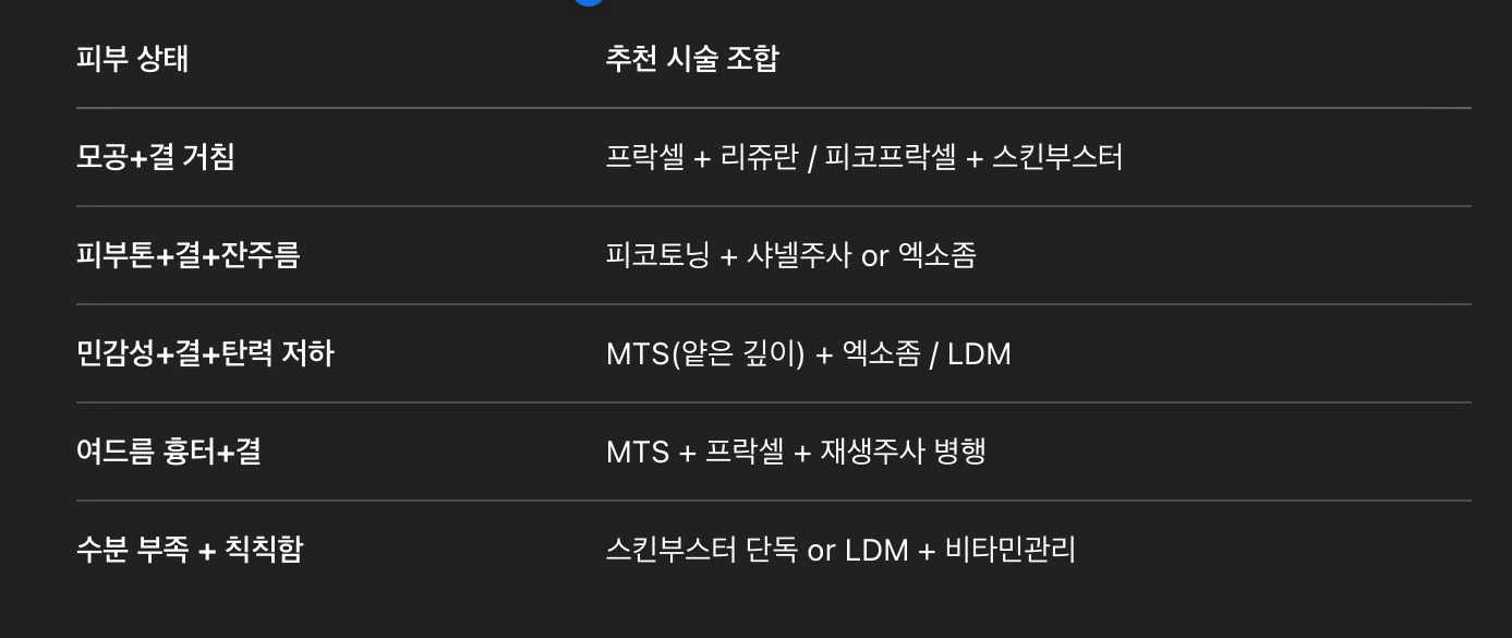 피부 타입별 추천 조합