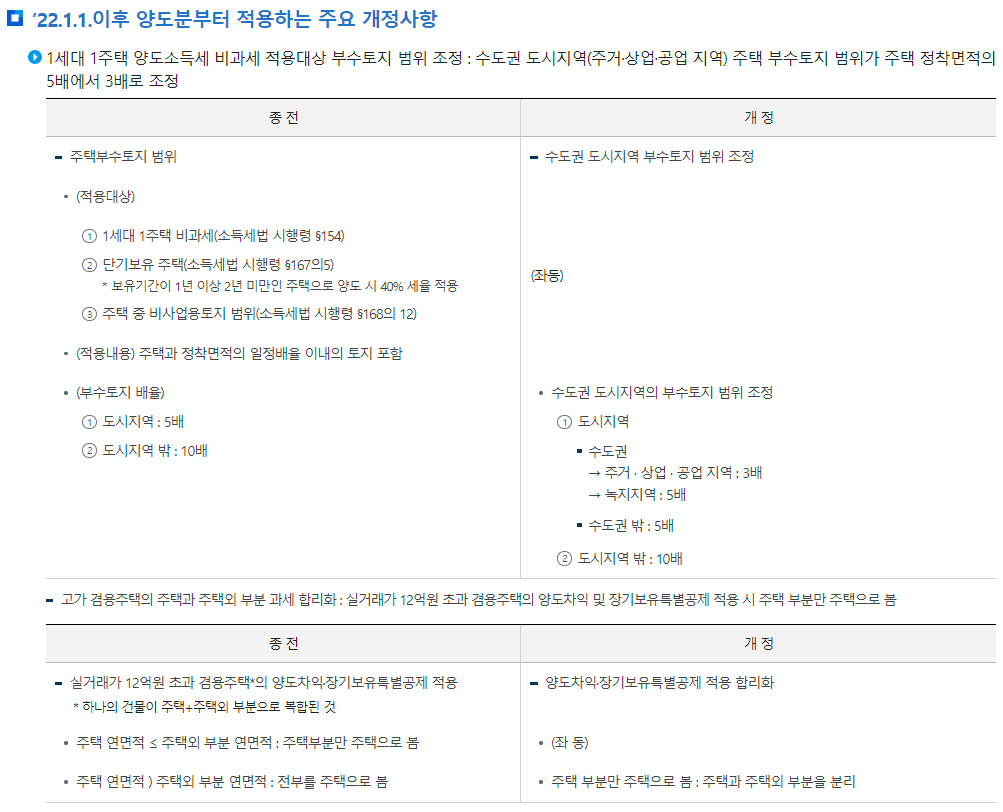 양도소득세 2022년 1월 1일 이후 양도분부터 적용하는 주요 개정사항