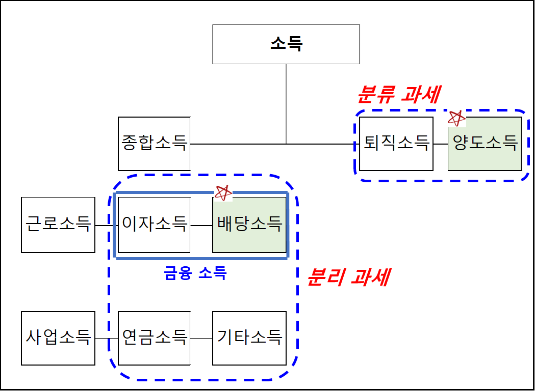 소득의 종류 및 분류