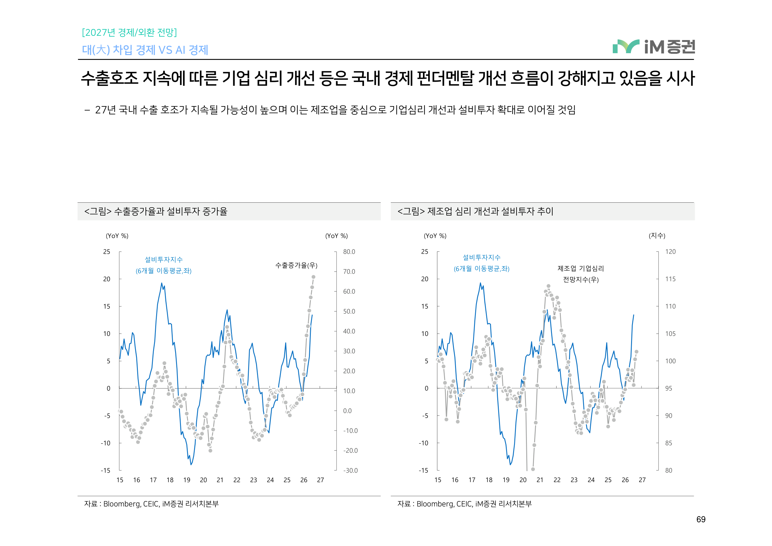대(大) 차입 경제 VS AI 경제_iM증권 69페이지