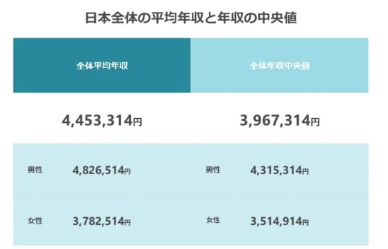 일본 평균 연봉과 연봉 중앙값이 일본어로 적혀 있는 표