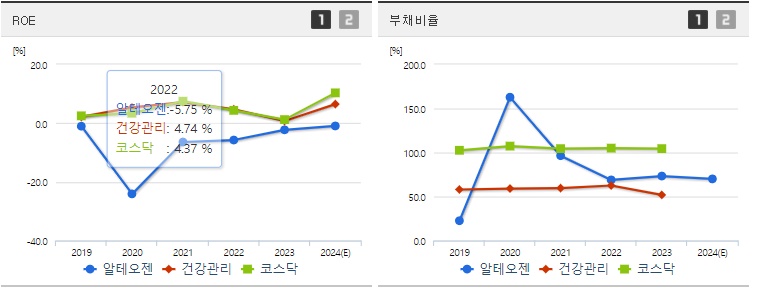 알테오젠 주가 ROE,부채비율