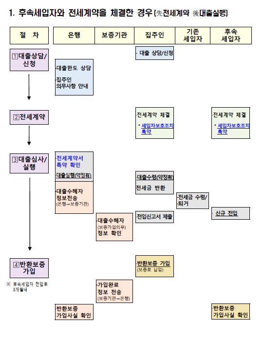 후속세입자 있는경우