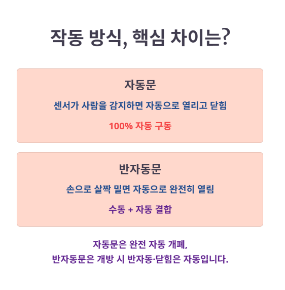 반자동문과 자동문, 무엇이 다를까?