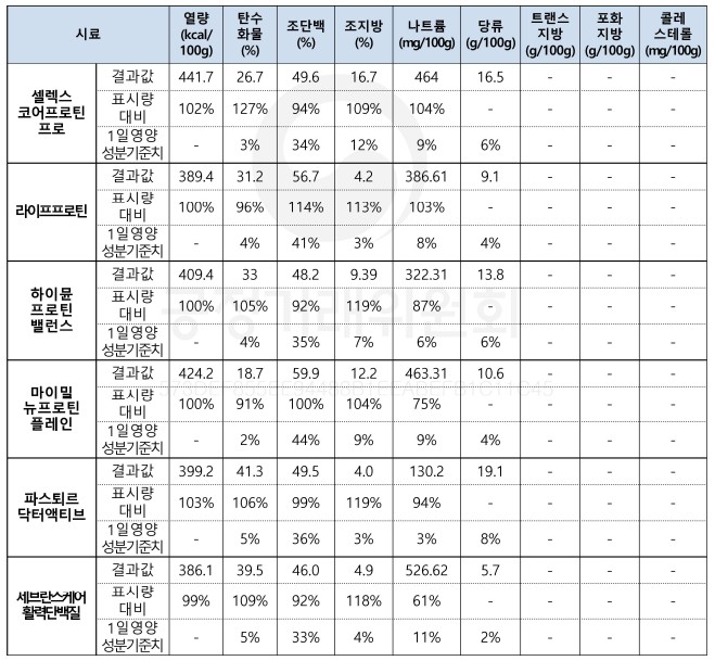 단백질보충제 제품별 영양성분