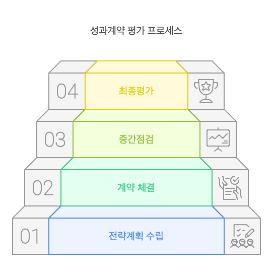 성과계약의-평가절차