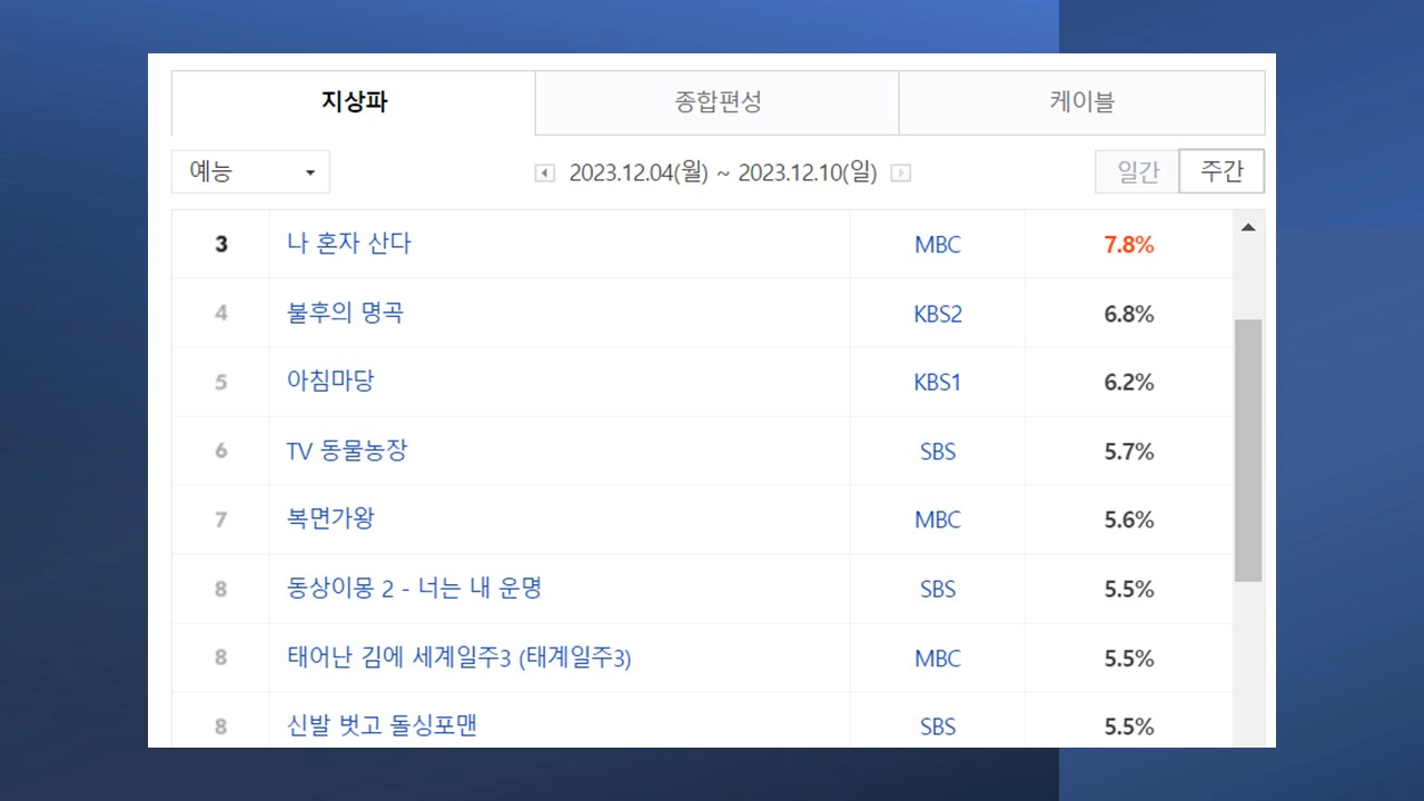 태어난김에 세계일주3 태계일주3 시청률 예능 8위 (주간 기준)