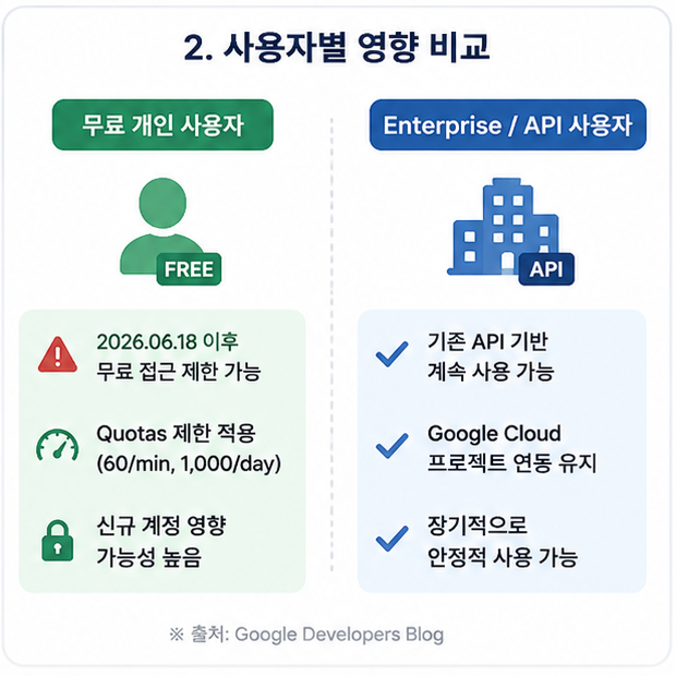 Gemini CLI 무료 사용자 제한과 Enterprise 유지 구조를 비교하는 정책 변화 인포그래픽