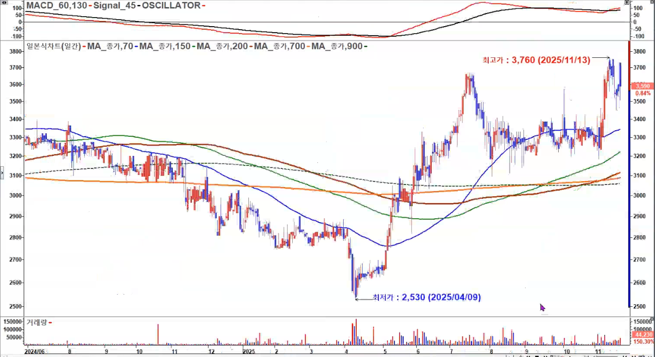 넥센타이어1우B 일봉