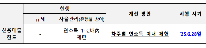 627부동산대책,신용대출 한도,디딤돌대출한도,버팀목대출한도,생애최초LTV,대출한도 6억원제한,6개월 이내 전입의무,전세대출 보증비율,주담대 대출만기,주택담보대출 만기,가계대출 총량관리,가계대출관리방안,대출규제