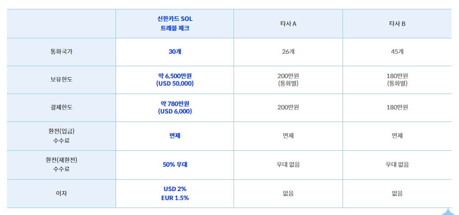 트래블-카드사-비교