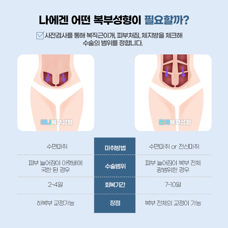 사전검사를 통해 복직근이개, 피부처짐, 체지방을 체크해 수술의 범위를 정합니다.