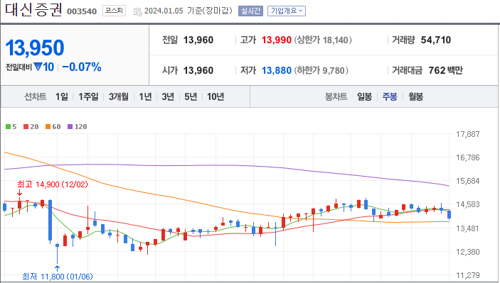 대신증권 [003540]