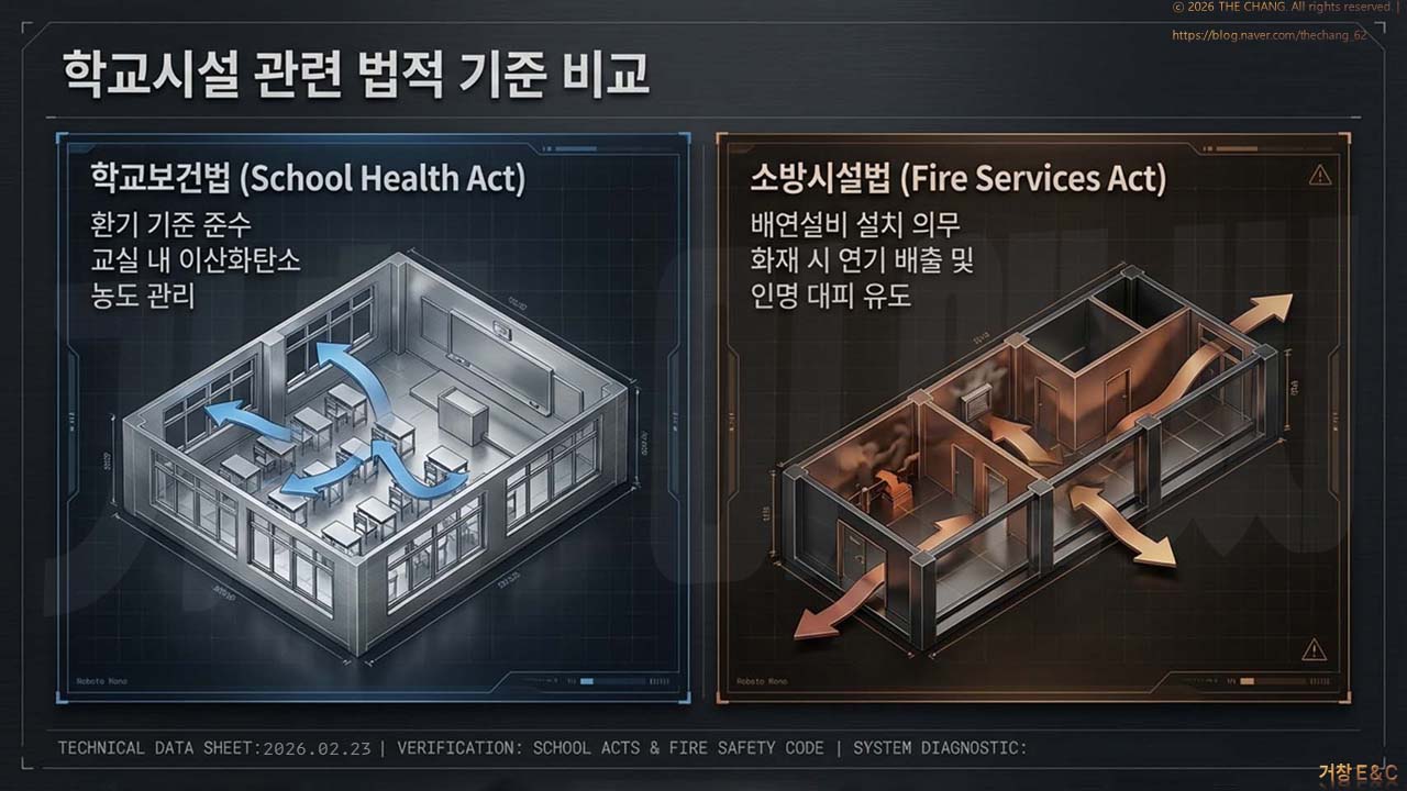 학교보건법 환기 기준과 소방시설법 배연설비 설치 의무 비교