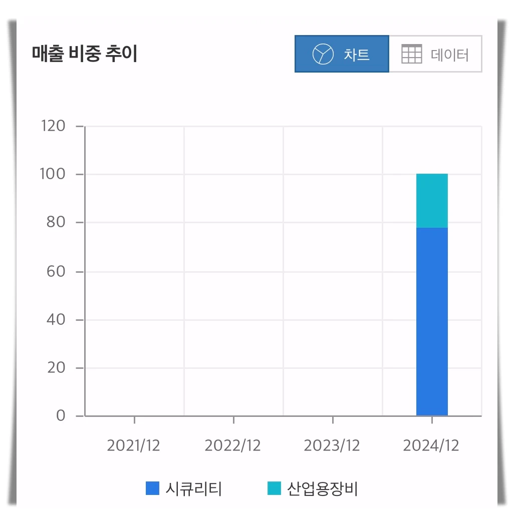 한화비전-매출-비중-추이-차트