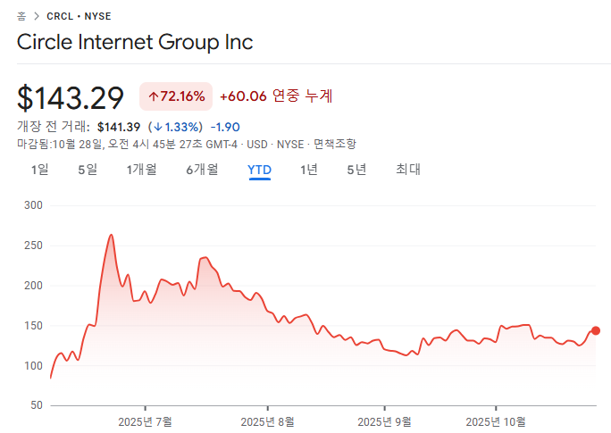 2025년 서클의 주가 흐름