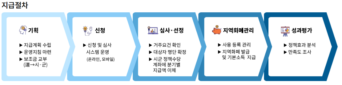 경기도청년기본소득