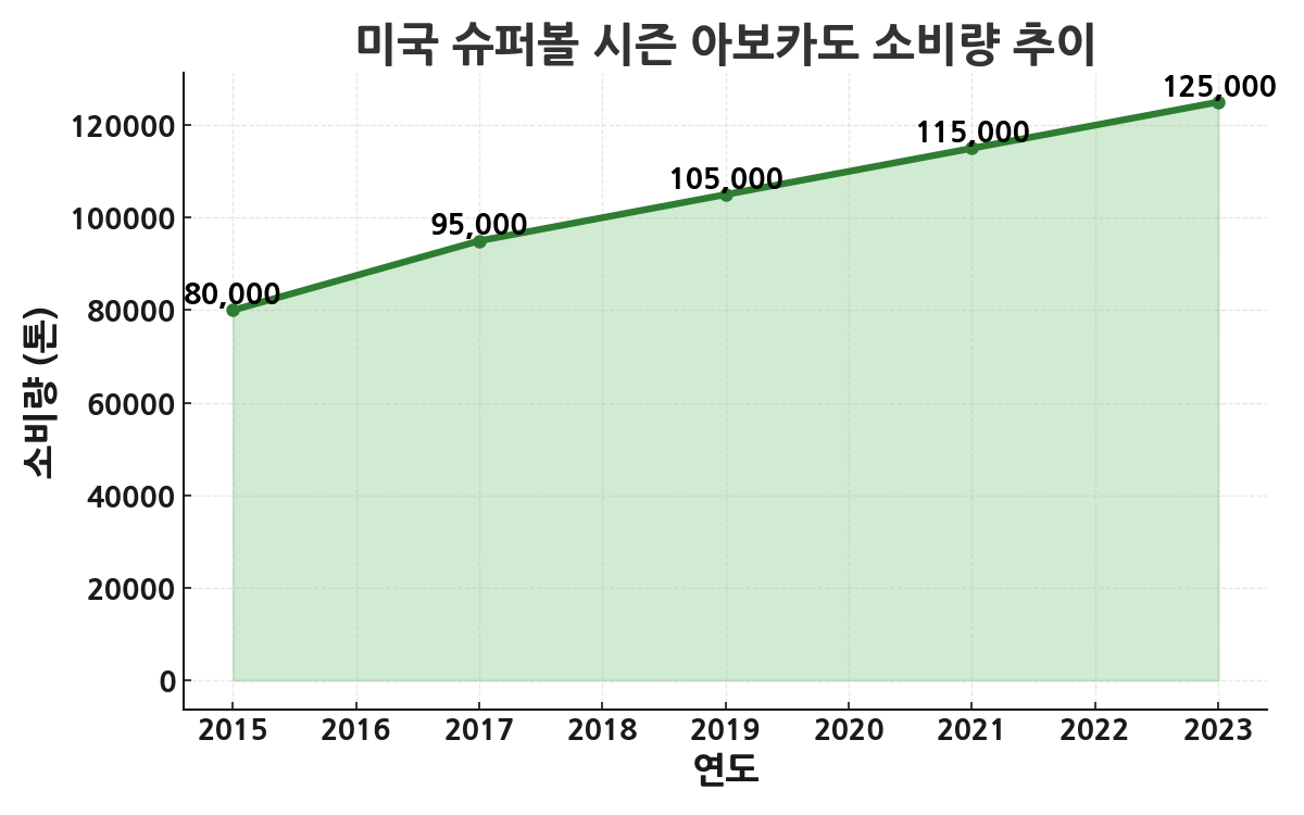 미국 슈퍼볼 시즌 아보카도 소비량 추이 (2015~2023년)