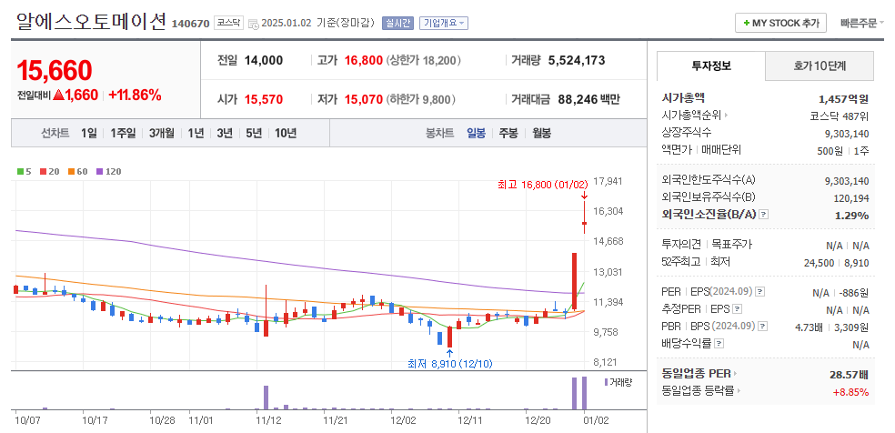 알에스오토메이션 일봉차트