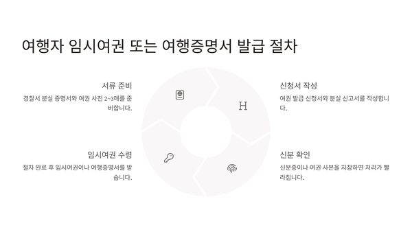 여행자 임시여권 또는 여행증명서 발급 절차