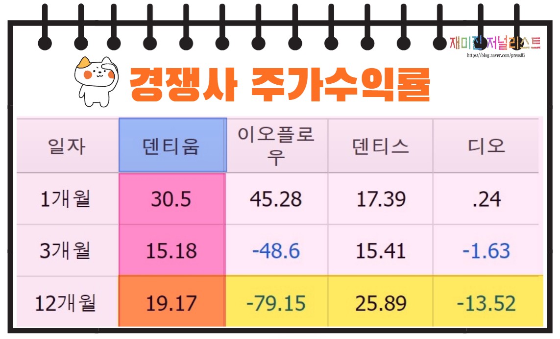 덴티움 경쟁사 주가수익률