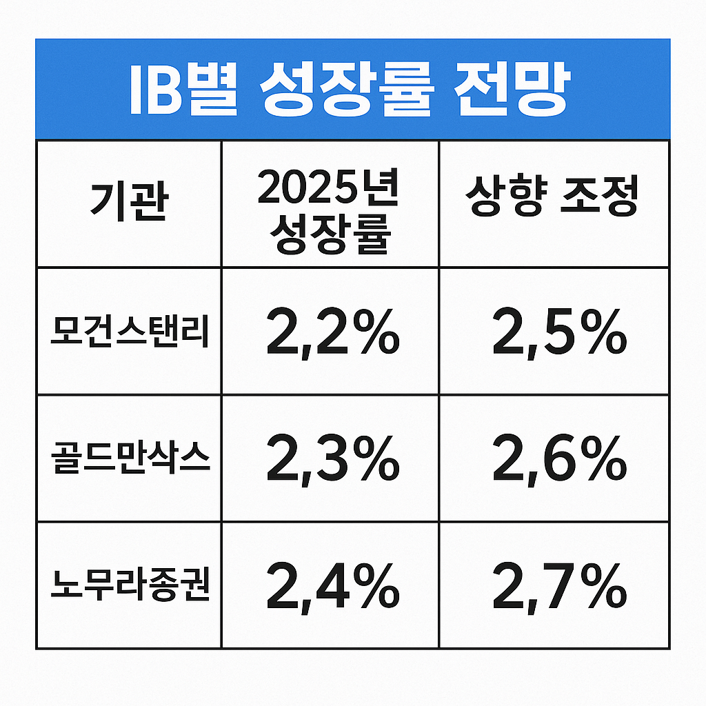 IB별 성장률 전망
