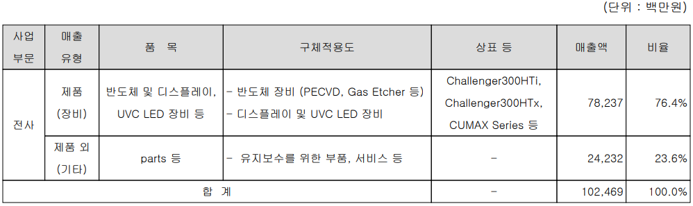 테스 - 주요 사업 부문 및 제품 현황(2022년 1분기)