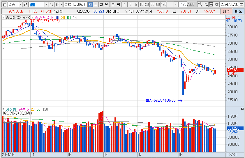 코스닥-일봉-차트-이미지