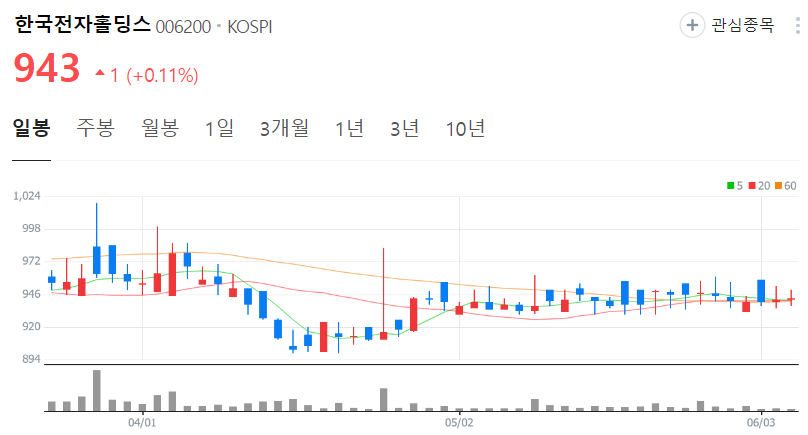 한국전자홀딩스-주가-일봉