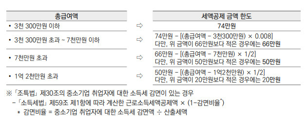 근로소득세액공제