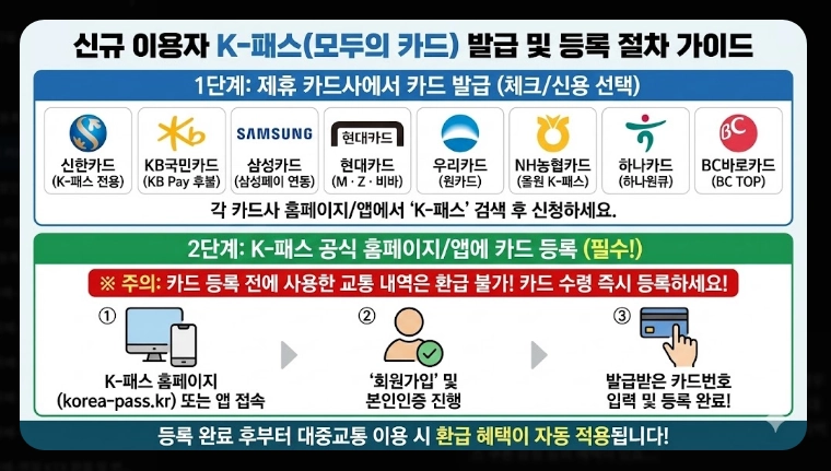 2026 모두의 카드 신청 방법(기준, 비교, 절차)(+FAQ)