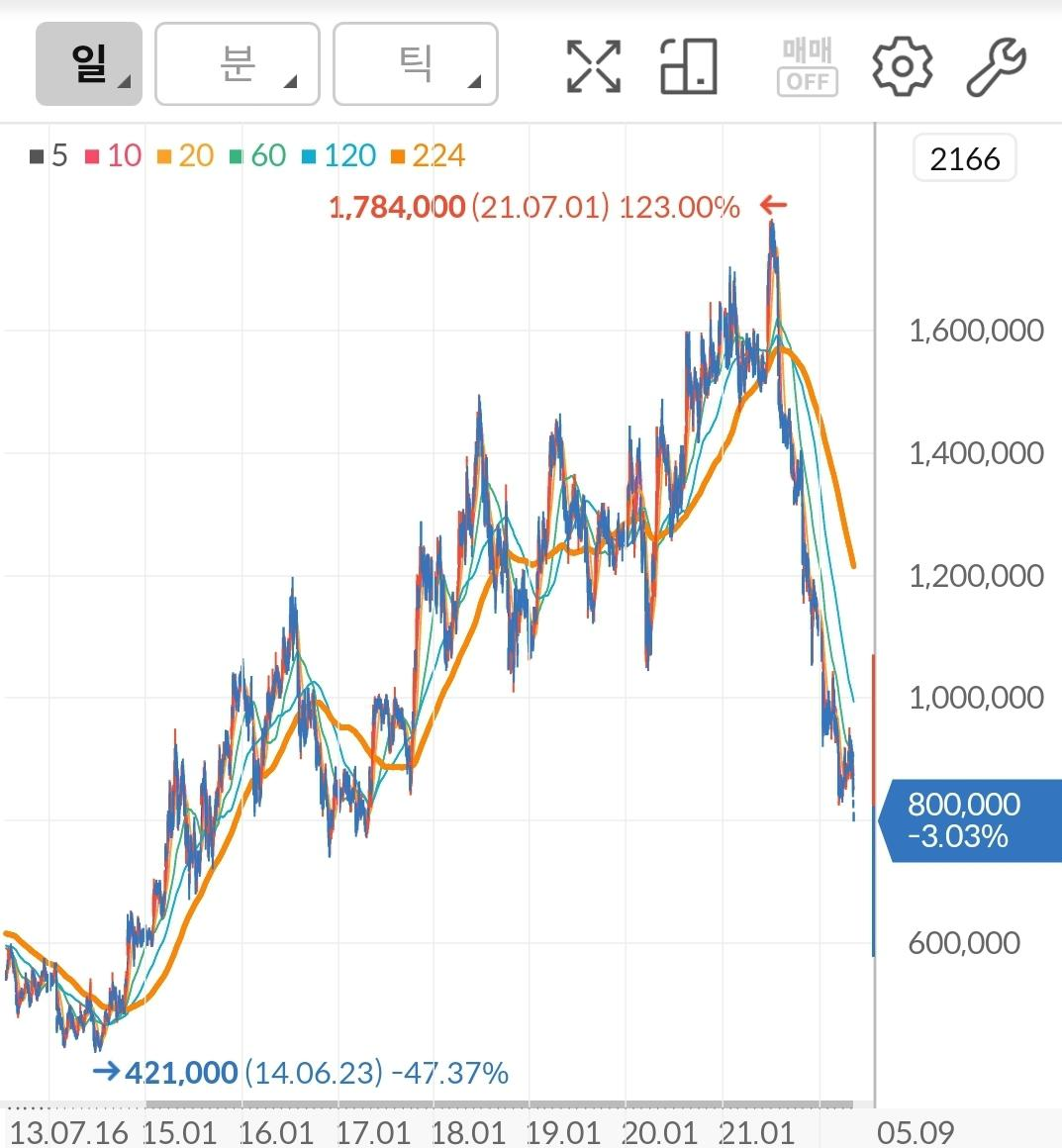 엘지생활건강 차트