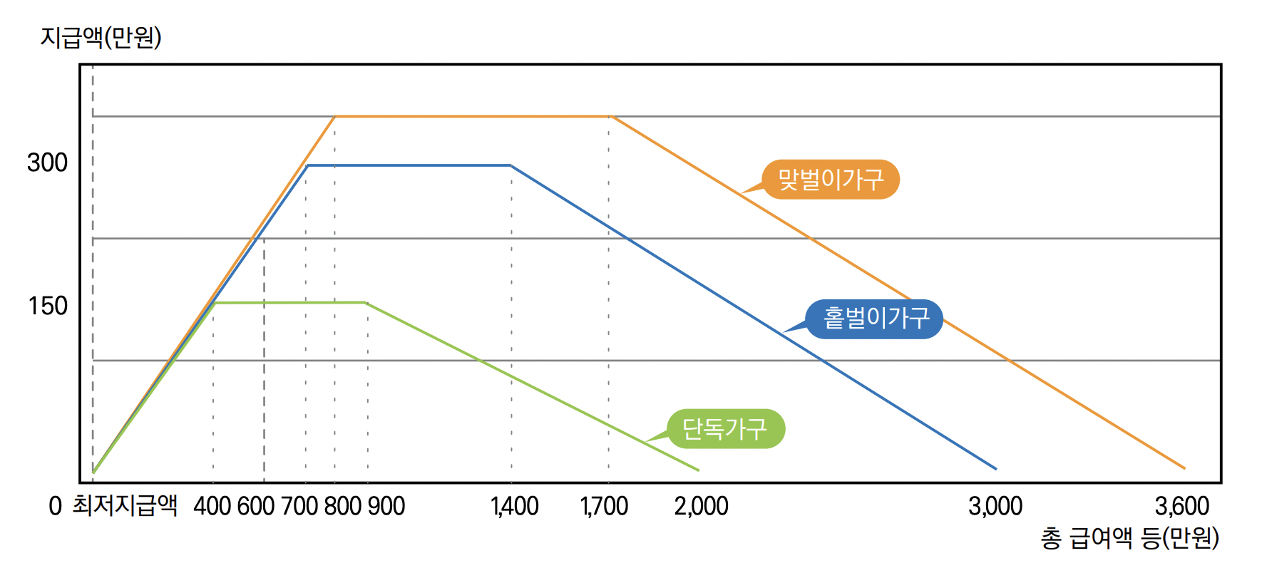 근로장려금 급여조건 그래프