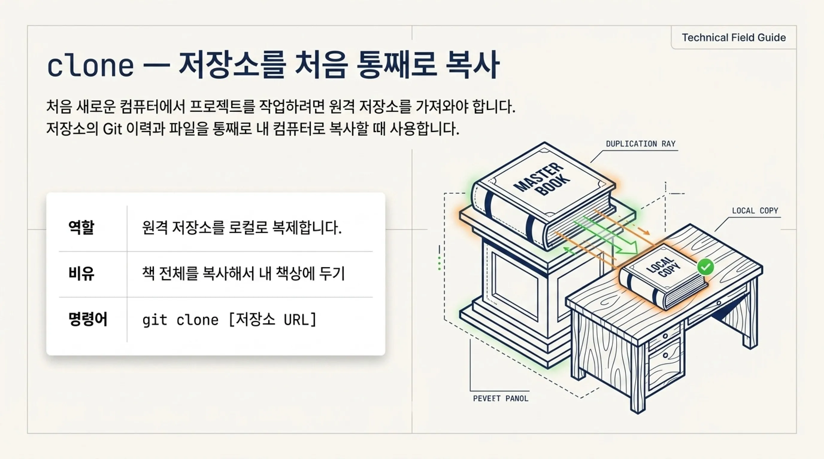 바이브 코딩 Git 용어 정리 AI 코딩 전에 알아두면 좋은 개념 clone