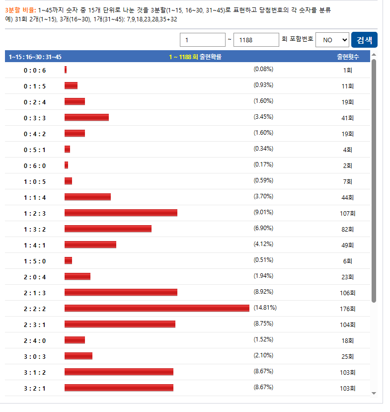 1189회차 로또번호 3분할 비율 통계와 후기 기반 실전 조합 팁2
