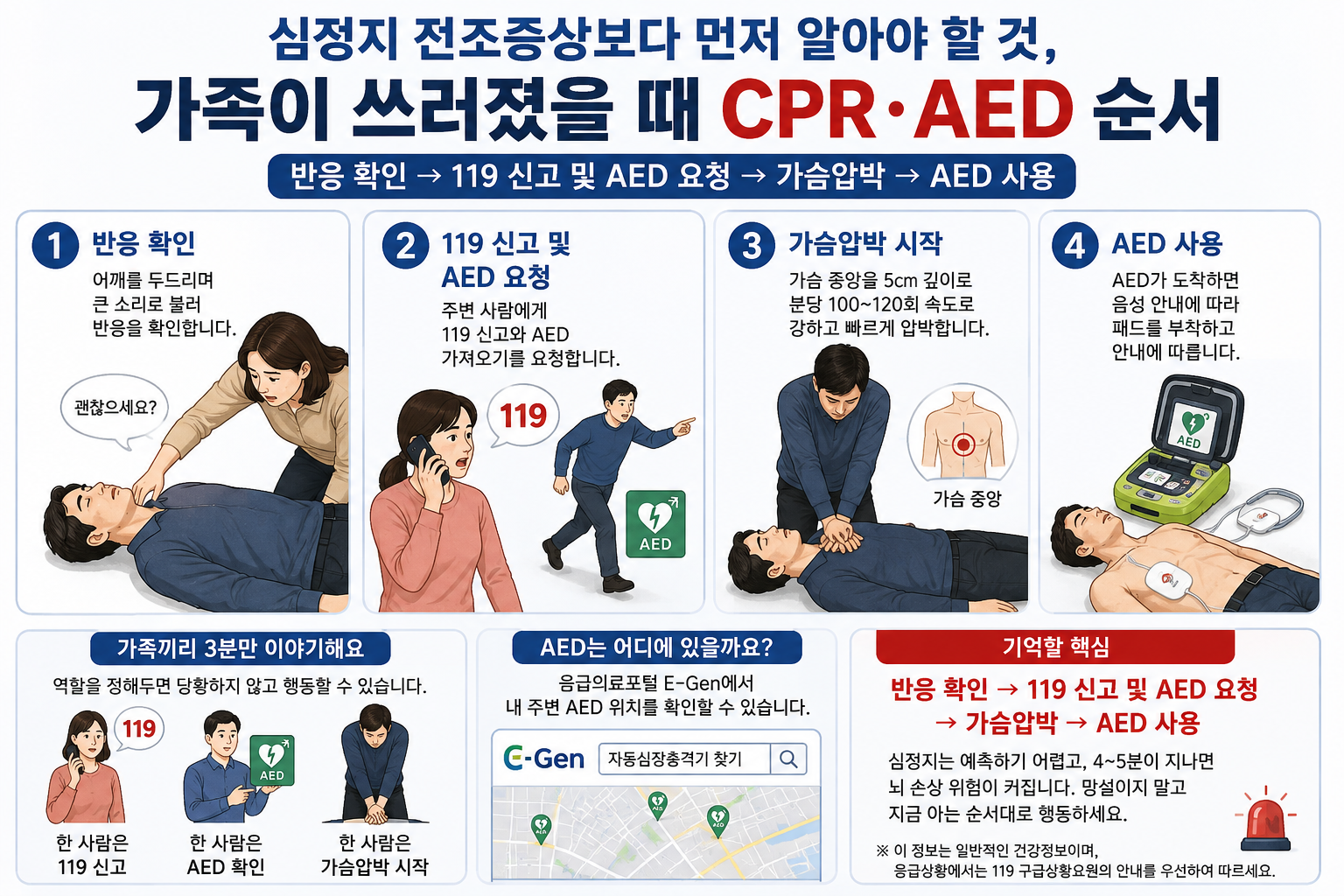심정지 발생 시 119 신고 심폐소생술 CPR 자동심장충격기 AED 행동 순서