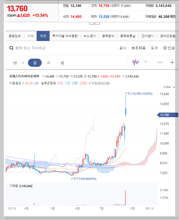 프레스티지바이오파마 주가 분석