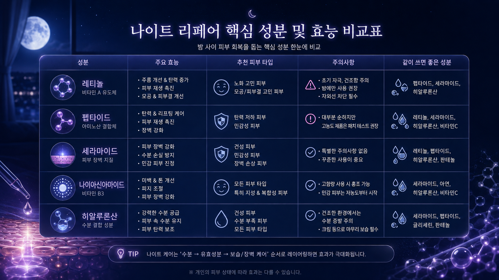 레티놀, 펩타이드, 세라마이드, 나이아신아마이드, 히알루론산의 효능과 추천 피부 타입, 주의사항을 비교한 성분 비교표 이미지