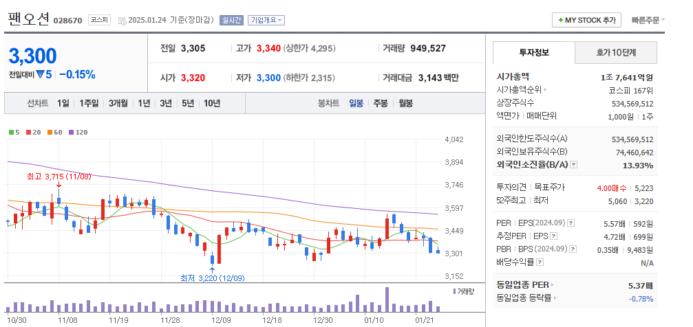 팬오션 차트분석,