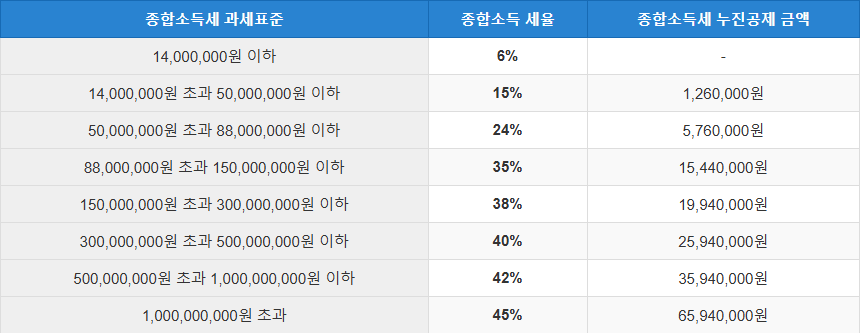 2025년 종합소득세율 (표)