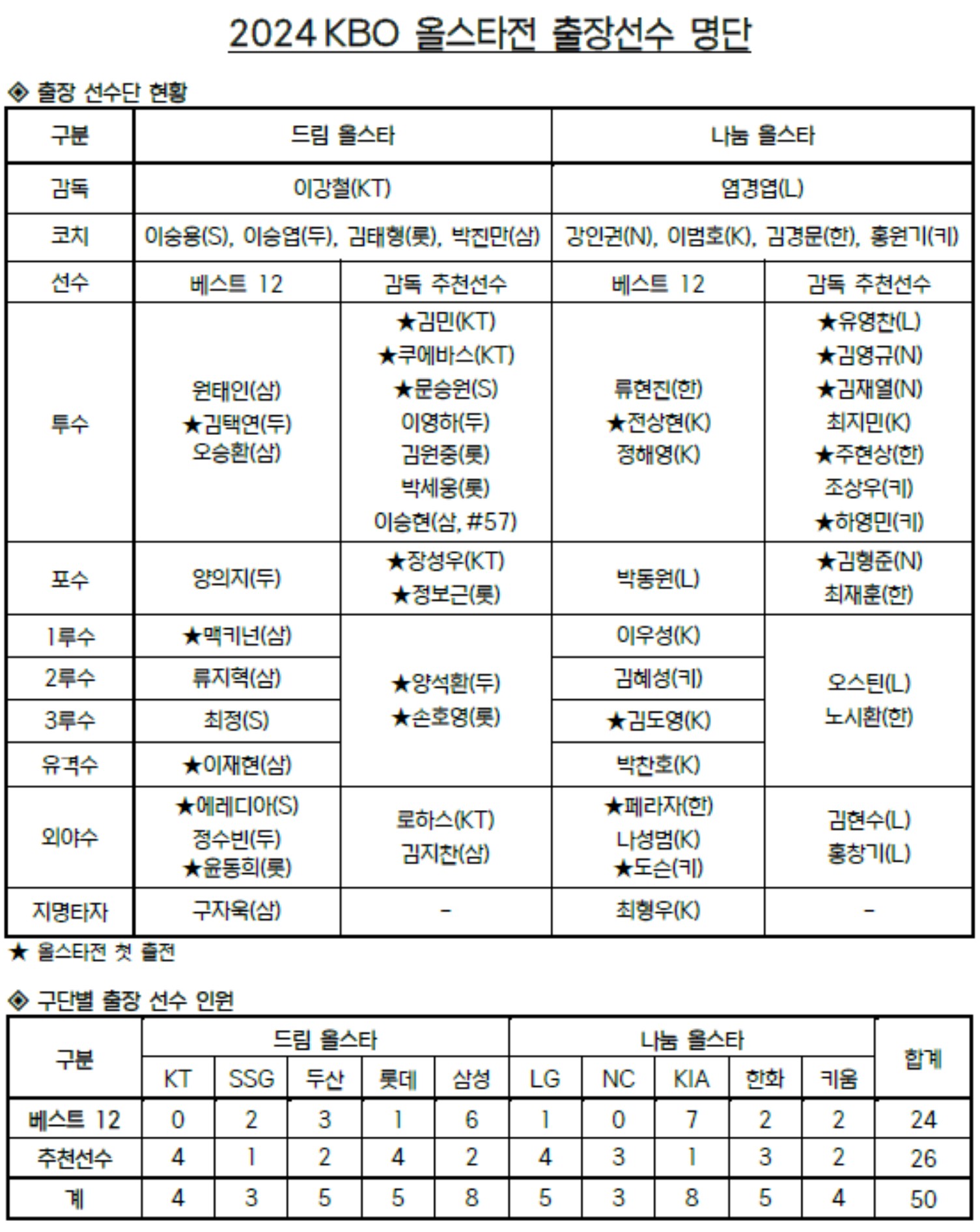 2024 KBO 올스타전 명단