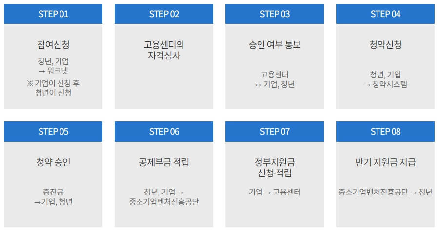 청년내일채움공제 지원 프로세스