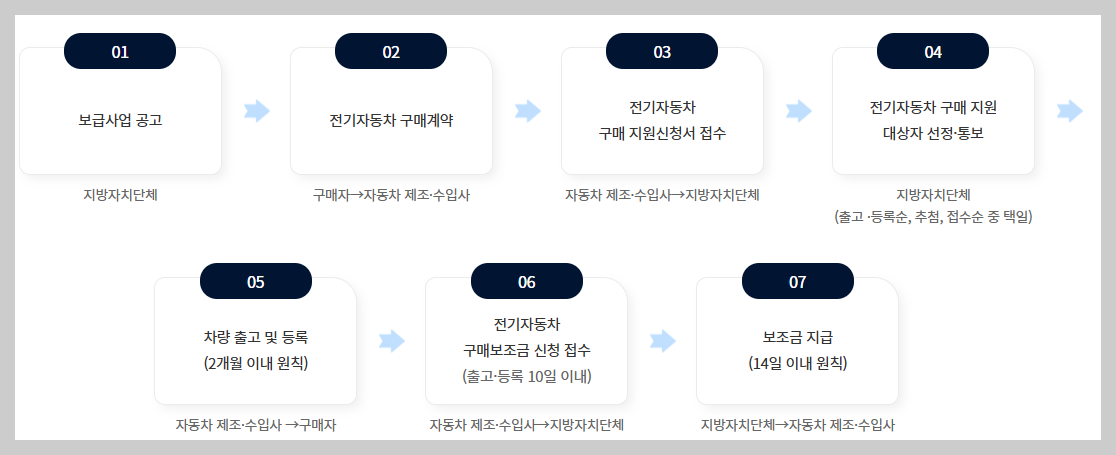 전기차보조금조회