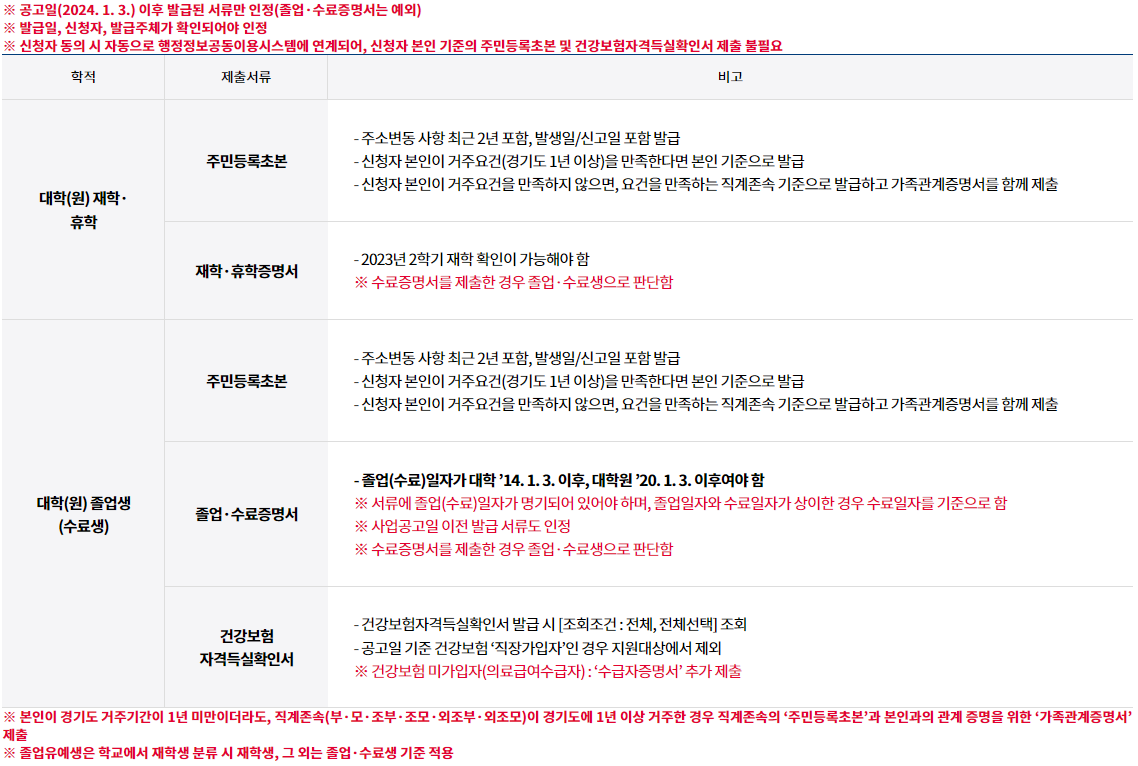 경기도 대학생 학자금 대출이자 지원신청 제출서류