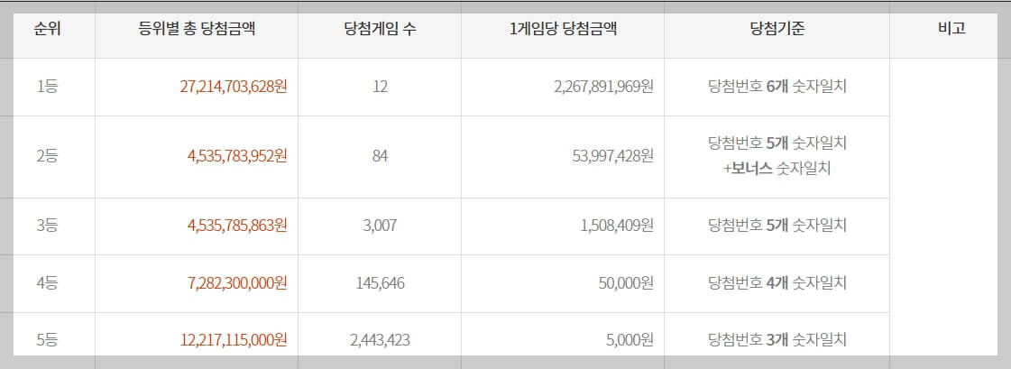 로또 1등 당첨 번호[1127회]